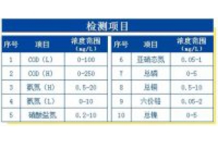 芬克快速檢測(cè)包的檢測(cè)項(xiàng)目與適用濃度范圍