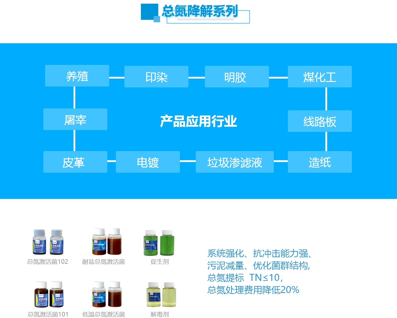產品系列-總氮降解系列